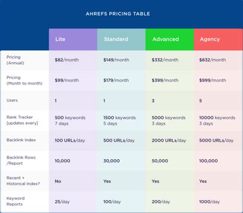 ahrefs api pricing